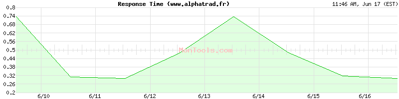 www.alphatrad.fr Slow or Fast