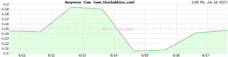 www.thaibubbles.com Slow or Fast
