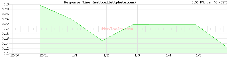 mattcollettphoto.com Slow or Fast