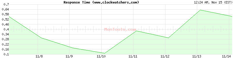 www.clockwatchers.com Slow or Fast