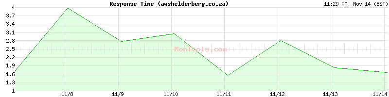 awshelderberg.co.za Slow or Fast