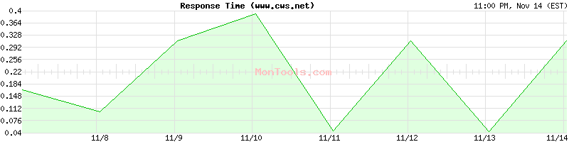 www.cws.net Slow or Fast