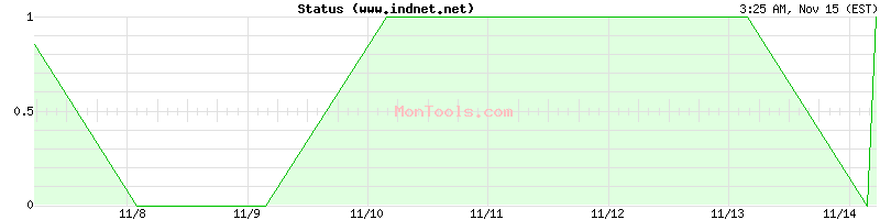 www.indnet.net Up or Down