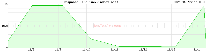 www.indnet.net Slow or Fast