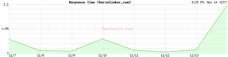 horselinker.com Slow or Fast