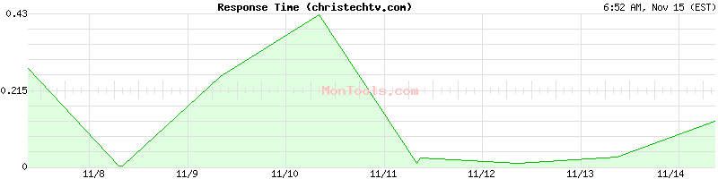 christechtv.com Slow or Fast