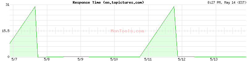 en.topictures.com Slow or Fast