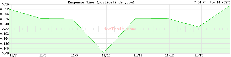 justicefinder.com Slow or Fast