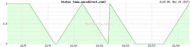 www.aacsdirect.com Up or Down