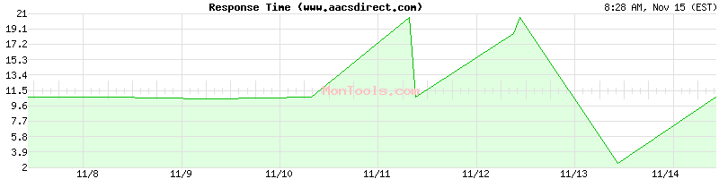 www.aacsdirect.com Slow or Fast