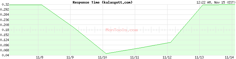 kalasgott.com Slow or Fast