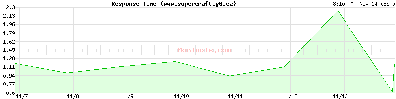 www.supercraft.g6.cz Slow or Fast