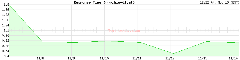 www.hlw-dl.at Slow or Fast