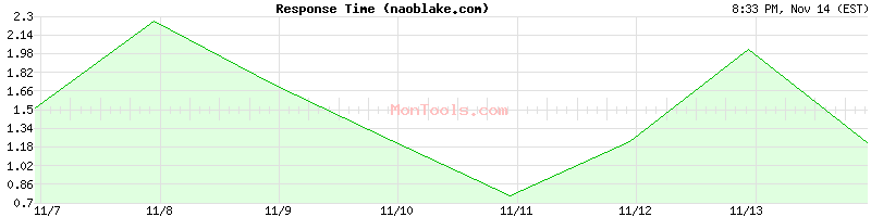 naoblake.com Slow or Fast