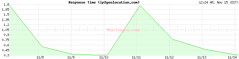 ip2geolocation.com Slow or Fast