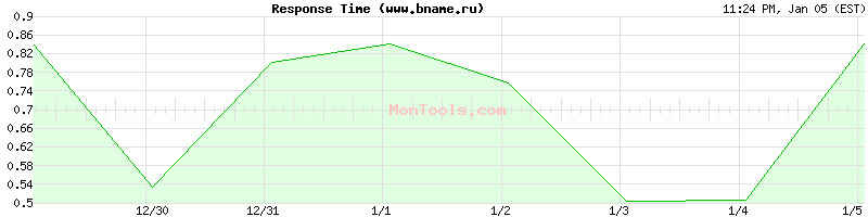 www.bname.ru Slow or Fast