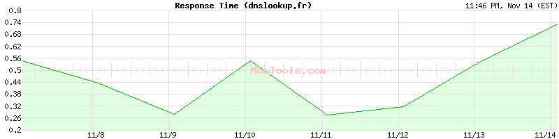 dnslookup.fr Slow or Fast