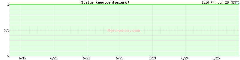 www.centos.org Up or Down