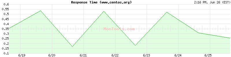 www.centos.org Slow or Fast