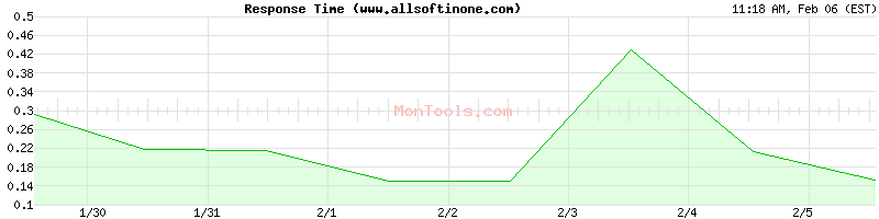 www.allsoftinone.com Slow or Fast