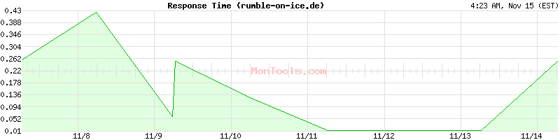 rumble-on-ice.de Slow or Fast