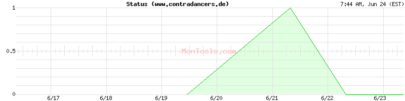 www.contradancers.de Up or Down