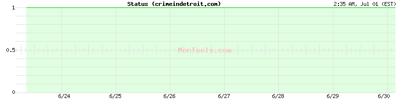 crimeindetroit.com Up or Down