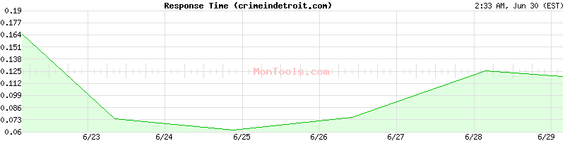 crimeindetroit.com Slow or Fast