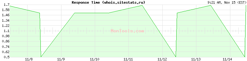 whois.sitestats.ru Slow or Fast