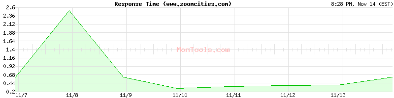 www.zoomcities.com Slow or Fast