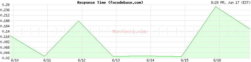 fxcodebase.com Slow or Fast