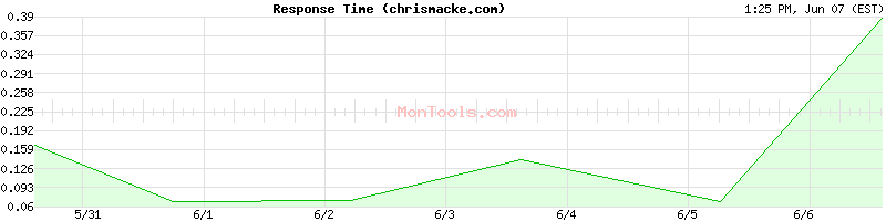 chrismacke.com Slow or Fast