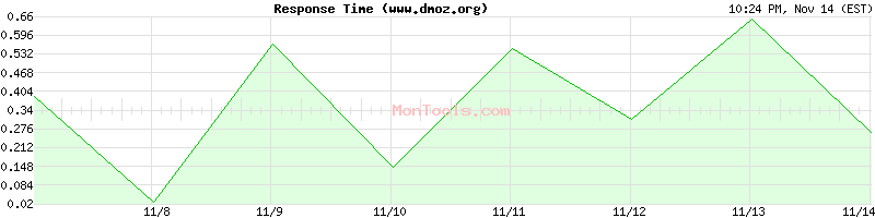 www.dmoz.org Slow or Fast