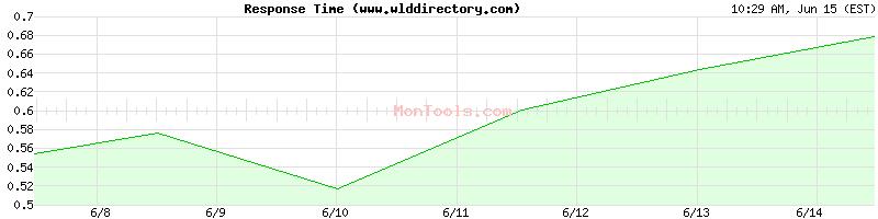 www.wlddirectory.com Slow or Fast