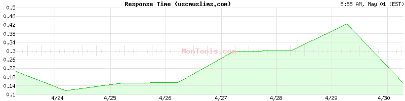 uscmuslims.com Slow or Fast