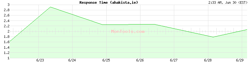 ahakista.ie Slow or Fast