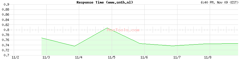 www.snth.nl Slow or Fast