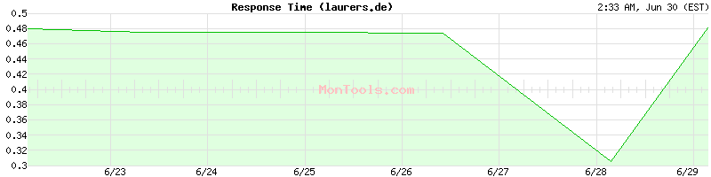 laurers.de Slow or Fast