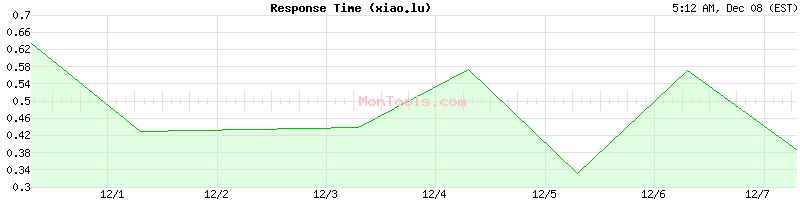 xiao.lu Slow or Fast