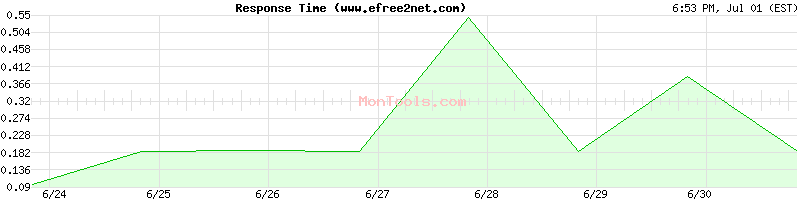 www.efree2net.com Slow or Fast