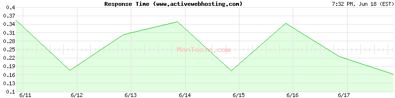 www.activewebhosting.com Slow or Fast