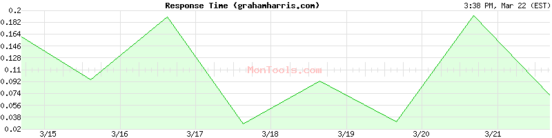 grahamharris.com Slow or Fast