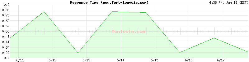 www.fort-louvois.com Slow or Fast