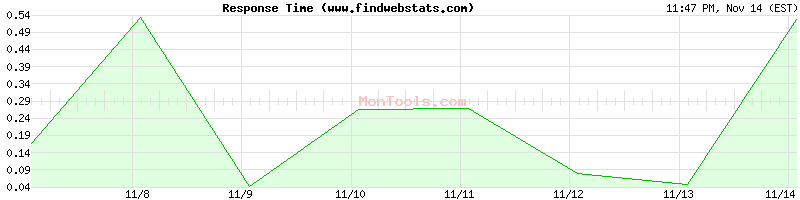 www.findwebstats.com Slow or Fast