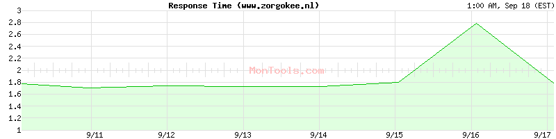 www.zorgokee.nl Slow or Fast