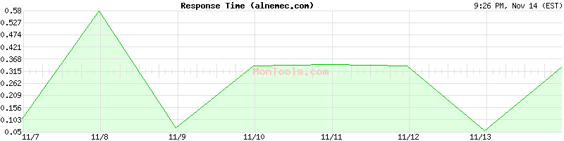 alnemec.com Slow or Fast