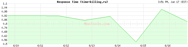 time-killing.ru Slow or Fast