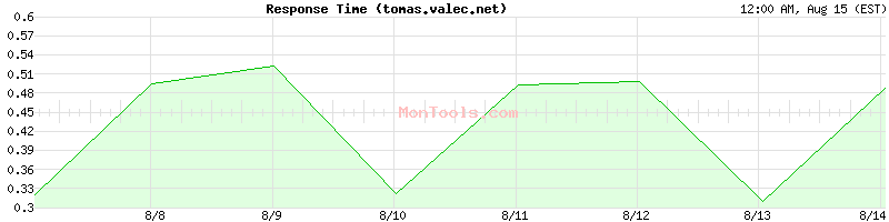 tomas.valec.net Slow or Fast