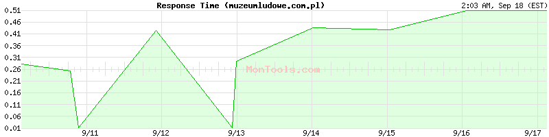 muzeumludowe.com.pl Slow or Fast