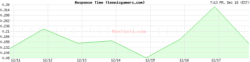 tennisgamers.com Slow or Fast